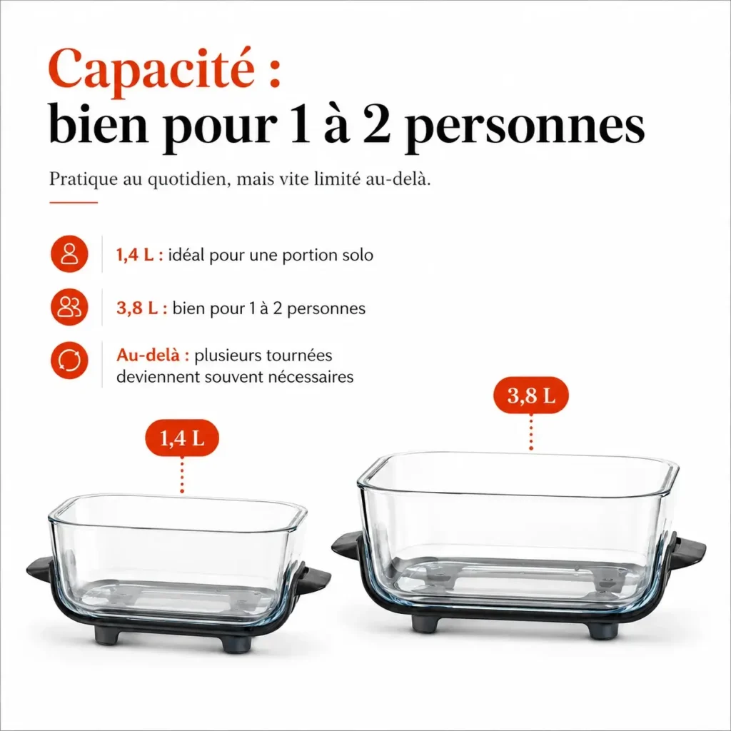 Capacité : bien pour 1 à 2 personnes, limité au-delà