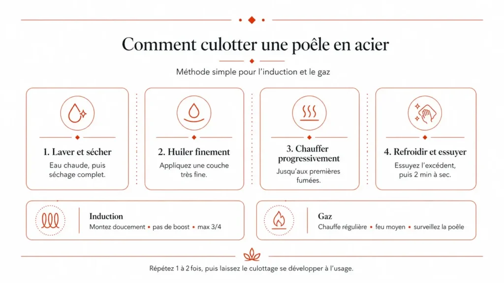 Comment culotter une poêle en acier